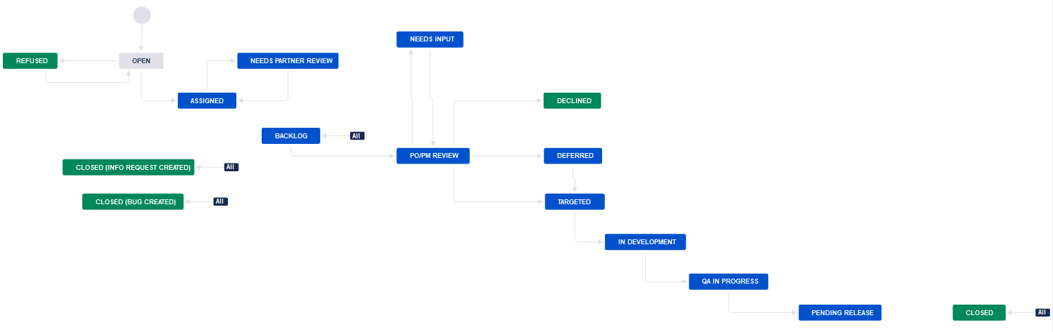 Feature-request workflow