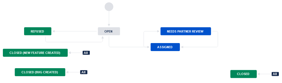Info-request workflow